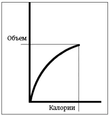 Рисунок 1 Сначала ребенок получает немного калорий в большом объеме молока - фото 2
