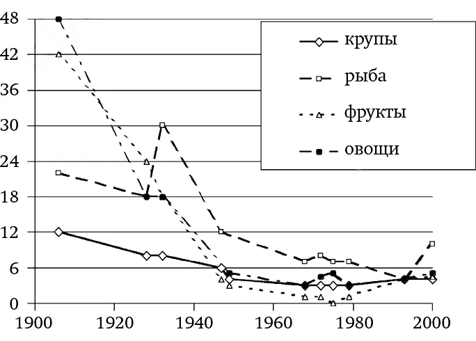 Рисунок 16 Возраст рекомендуемый для введения прикорма согласно различным - фото 18