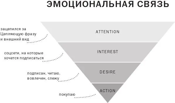 Исходя из этой логики мы и будем прогревать вашу аудиторию с помощью самых - фото 22