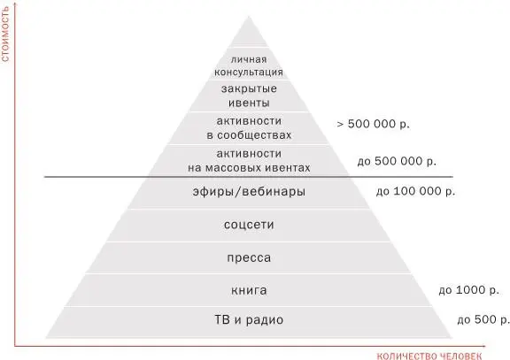 Логика у этой пирамиды следующая Снизу вверх растет стоимость контакта и - фото 25
