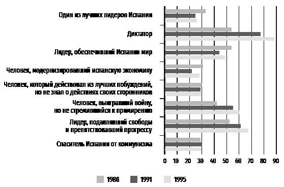 Ил 19 Отношение к Франко Амбивалентная оценка прошлого характеризовала и - фото 19