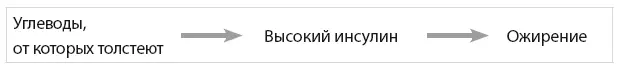 Рисунок 53 Гормональное ожирение 1 гиперинсулинемия вызывает ожирение По - фото 45