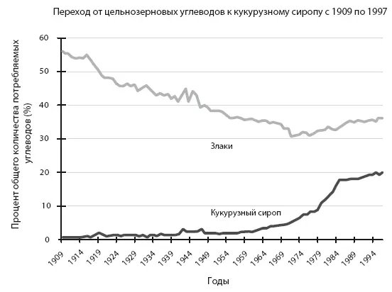 Рисунок 83 Переход от цельнозерновых углеводов к кукурузному сиропу с - фото 77