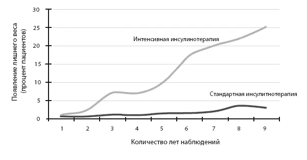 Рисунок 101 Интенсивная инсулинотерапия приводит к появлению лишнего веса 4 - фото 90