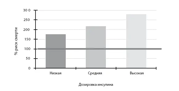 Рисунок 102 Применение инсулина и растущая смертность среди больных диабетом - фото 94