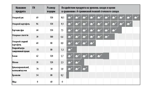 Рисунок 145 Как продукты влияют на уровень сахара в крови сравнительная - фото 124