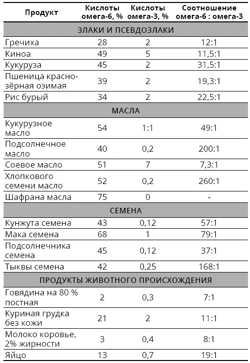 В таблице 33 сравниваются эти продукты а также приводятся соотношения в них - фото 20