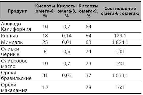 Хотя и в меньшей степени чем пища более богатая кислотами омега6 в целом - фото 21