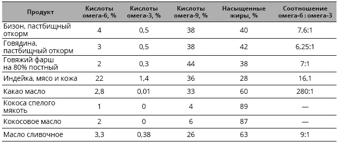 Насыщенные жиры с длинной цепочкой НЖДЦТакие жиры содержат более 12 атомов - фото 22