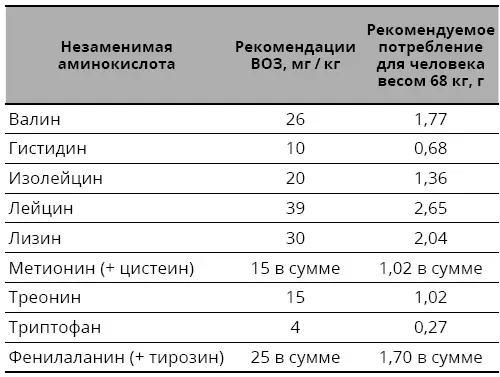 Если человек весом 68 кг получает в целом 54 г белка см таблицу 41 из - фото 24