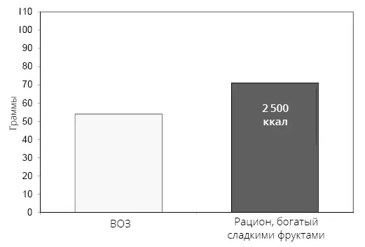 Рис 422 Общее содержание белка в образце рациона объёмом 2 500 ккал - фото 46