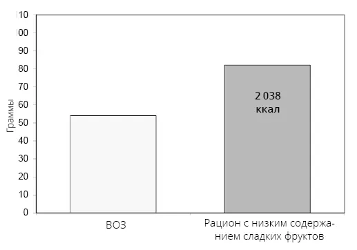 Рис 424 Общее содержание белка в образце рациона объёмом 2 038 ккал с низким - фото 48