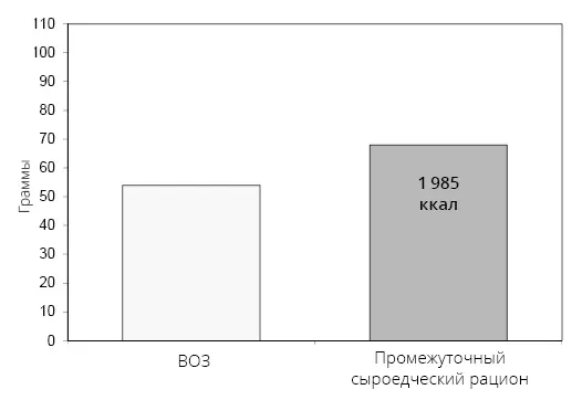 Рис 428 Общее содержание белка в образце промежуточного сыроедческого - фото 52