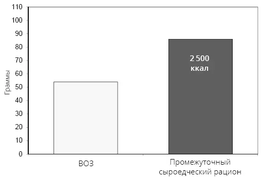 Рис 430 Общее содержание белка в образце промежуточного сыроедческого - фото 54