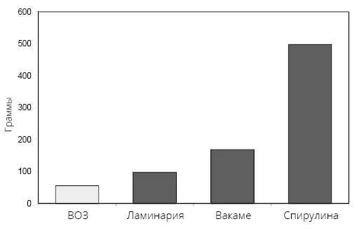 Рис 432 Общее содержание белка в отдельных морских овощах в сравнении с - фото 56