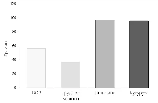 Рис 451 Общее содержание белка в 2 500 ккал грудного молока пшеницы и - фото 75