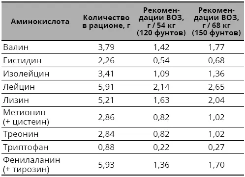 Таблица 1017 Содержание жирных кислот омега в образцах рационов Также - фото 130