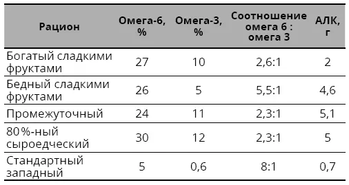 Также неудивительно что содержание омега3 в стандартном западном рационе - фото 131