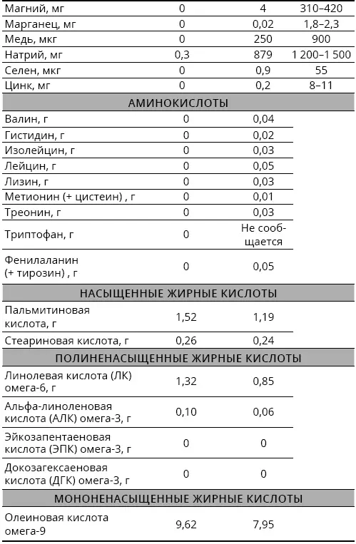 Таблица 113 Сравнение питательных веществ в семенах льна и льняном масле - фото 135