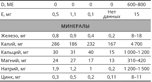 По содержанию минералов малина явно превосходит сироп из агавы а инжир - фото 142