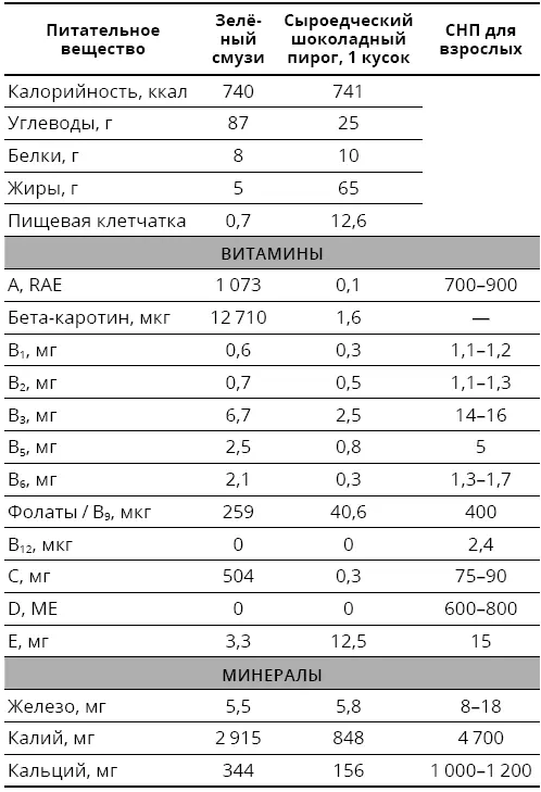 Во многих случаях кусок пирога имеет сильный профиль по минералам но зелёный - фото 143