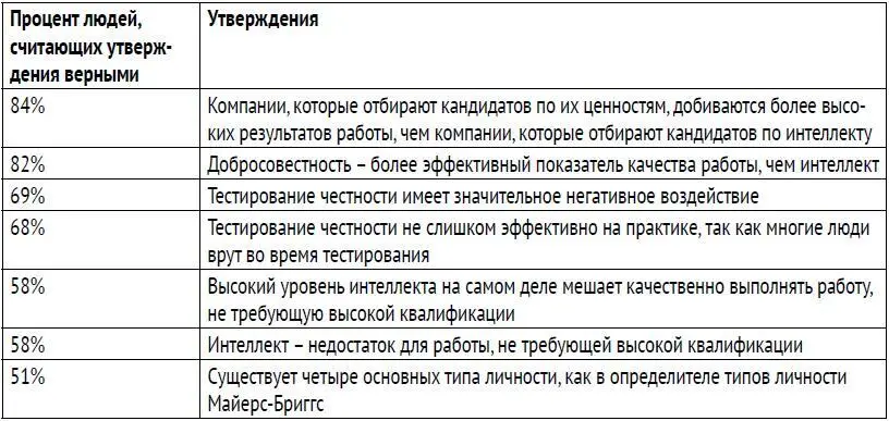 Если даже умудренные опытом HRпрофессионалы ошибаются что же делать - фото 17