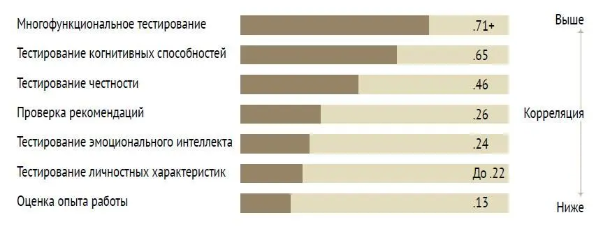 Эти результаты наталкивают на следующую мысль если вы пользуетесь только одним - фото 18