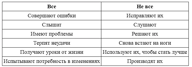 Вот как социальный психолог Хайди Грант Хэлворсон характеризует разницу между - фото 9
