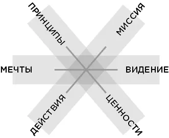 Путеводная звезда это комбинация миссии видения и главных жизненных - фото 19