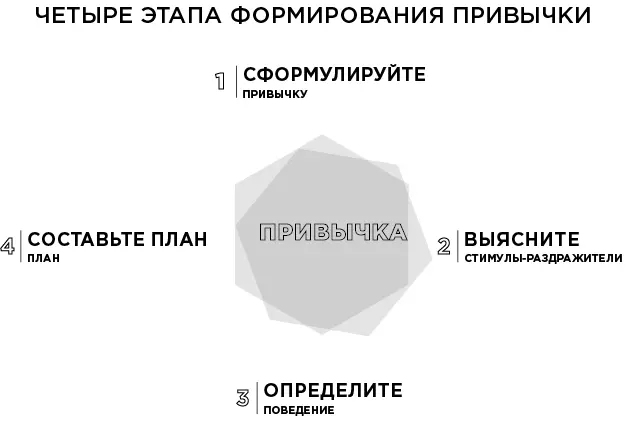 СФОРМУЛИРУЙТЕ ПРИВЫЧКУ Первый шаг заключается в формулировании привычки - фото 32
