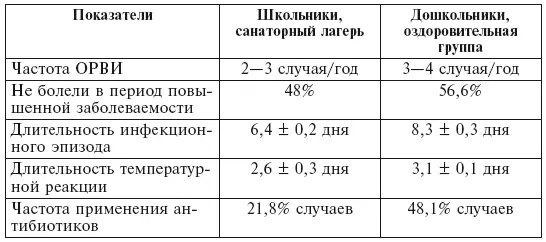 При проведении оздоровления детей в условиях поликлиники возможны те или иные - фото 26