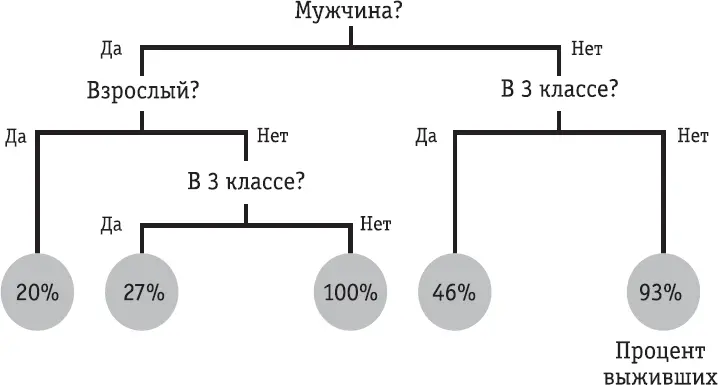 Судя по этому примеру высокие шансы быть спасенными с Титаника имели - фото 23