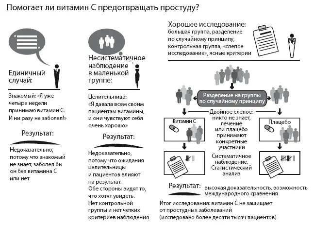Если тысяча человек в течение года принимает витамин С а другая тысяча человек - фото 14