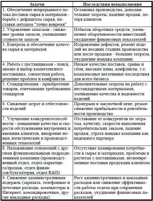 Источник Сергеев ВИ Менеджмент в бизнеслогистике Москва Филинъ 2005 С - фото 4