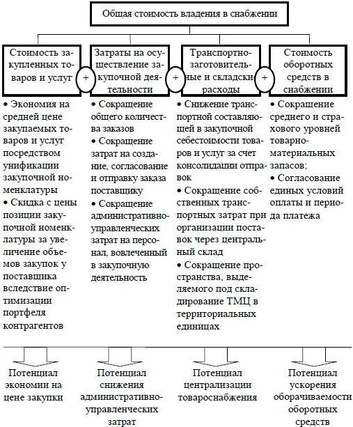 Рис 15 Четыре элемента совокупной стоимости владения ресурсами в снабжении - фото 9