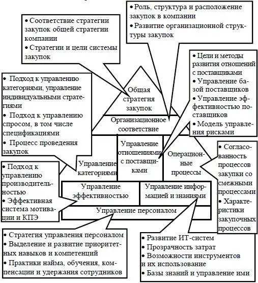 Рис 16 Дом закупок AT Kearney Источник Арефьева М Совершенствование - фото 10