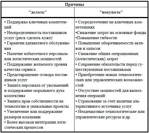 Рис 32 Основные причины принятия решения делать или покупать - фото 22