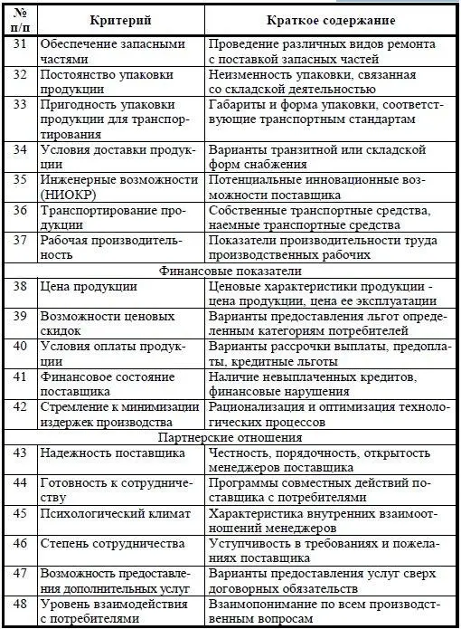 Рыкалина ОВ Логистическая и маркетинговая оценка и выбор источников - фото 29