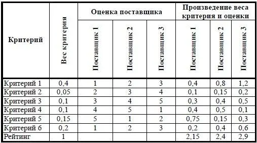 Управление закупками в коммерческой деятельности - изображение 30