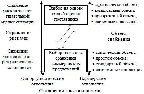 Рис 34 Стратегии оценки и выбора поставщика Управление базой поставщиков - фото 35