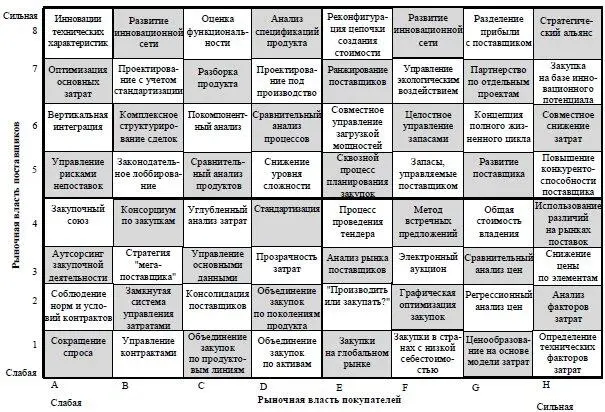 Рис 35 Шахматная доска закупок AT Kearney Арефьева М Управление - фото 42