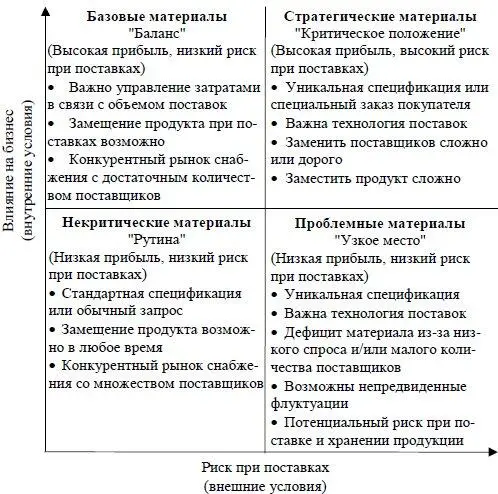 Рис 45 Матрица П Кралича Некритические продуктыЭто товары и услуги с - фото 48
