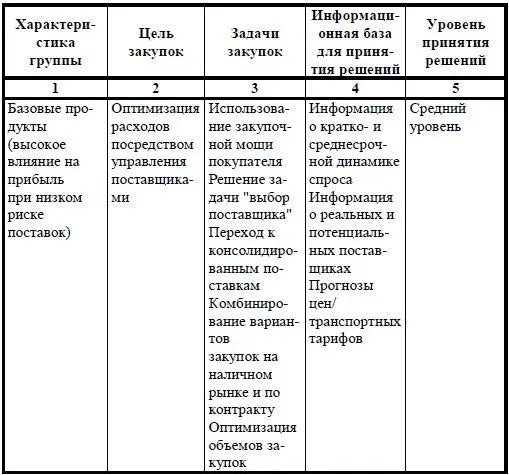 Окончание табл 41 Матрица П Кралича позволяет сформировать подходы к - фото 49