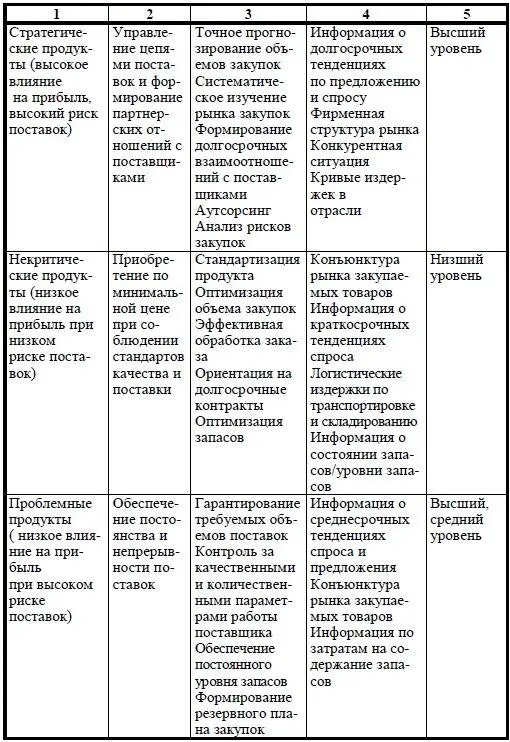 Матрица П Кралича позволяет сформировать подходы к осуществлению закупок - фото 50