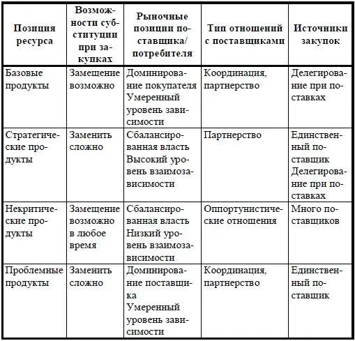Категоризация продуктов является фундаментом для разработки стратегий закупок и - фото 51
