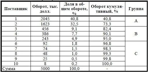 Проведенный АВСанализ поставщиков показывает что наибольший взнос в - фото 54