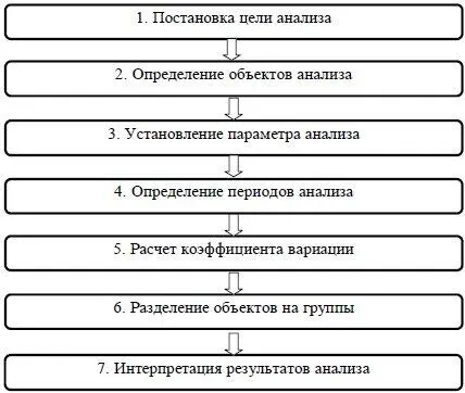 Рис 48 Алгоритм проведения XYZанализа Первый этап аналогичен первому - фото 58