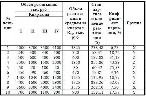 Проведение АВС и XYZанализа целесообразно по одним и тем же объектам - фото 59