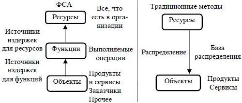 Рис 412 Основные различия между функциональностоимостным анализом и - фото 63