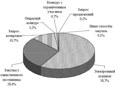 Рис 51 Способы государственных и муниципальных закупок в Российской - фото 65
